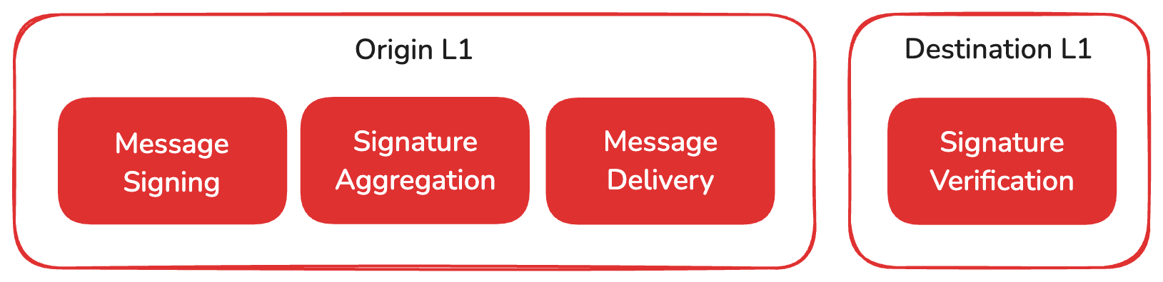 image showing four steps of cross-Avalanche L1 communication: Signing, aggregation, Delivery and Verification